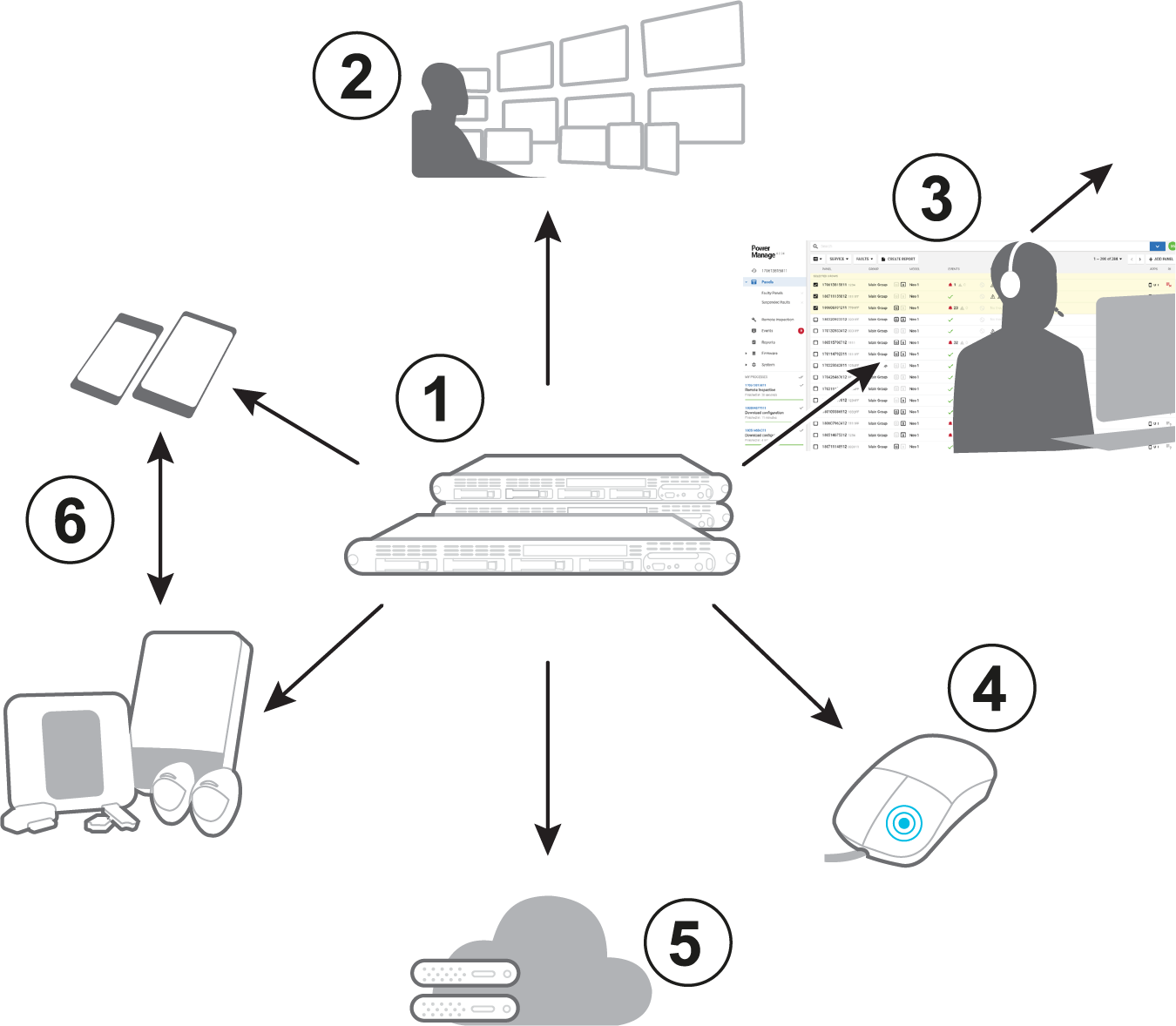 PowerManage architecture