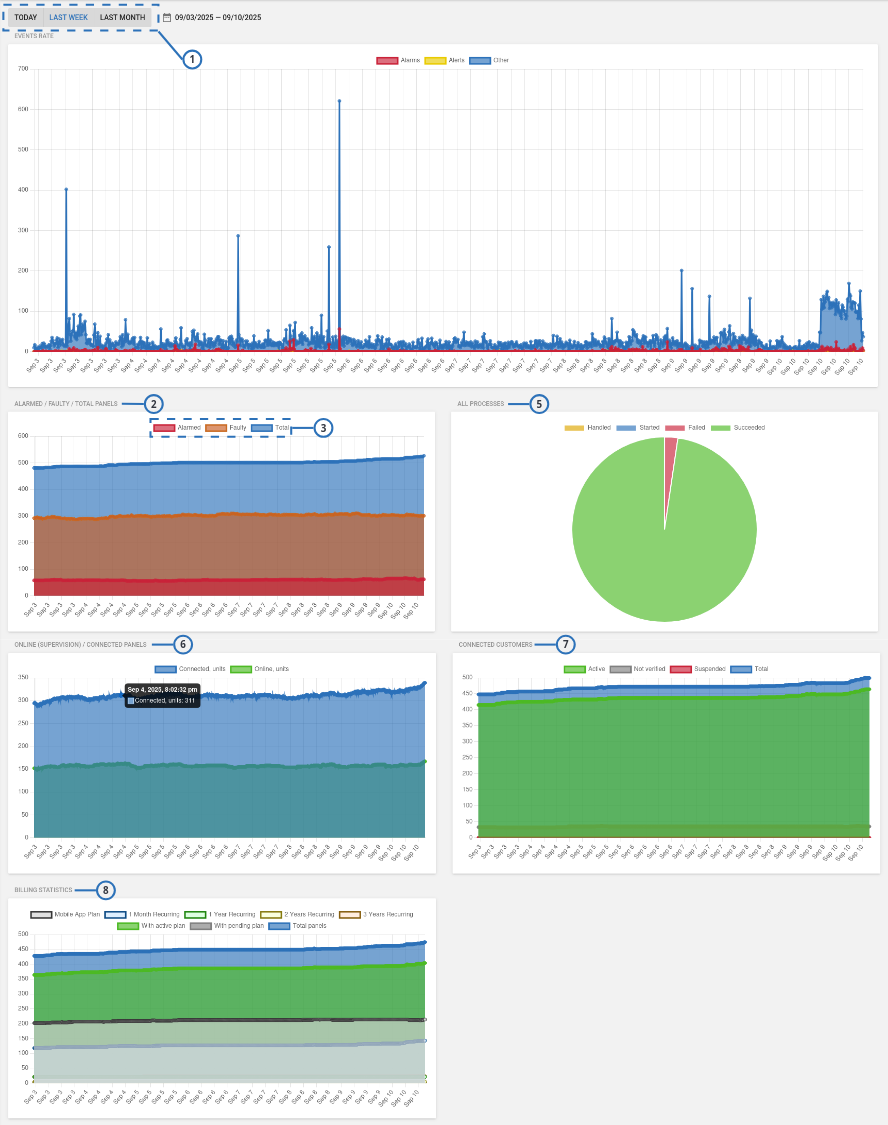Navigating the Dashboard page (light)